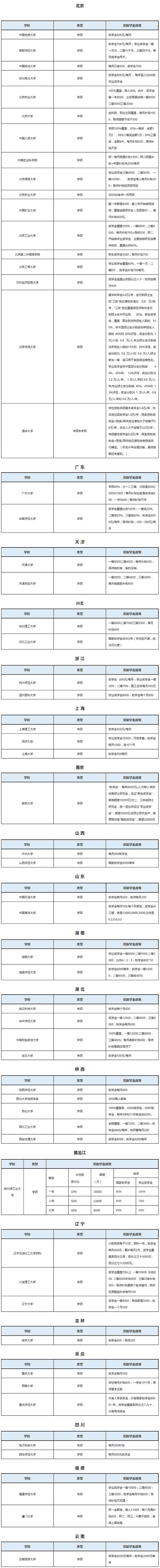 各院校研究生补贴一览表.jpg